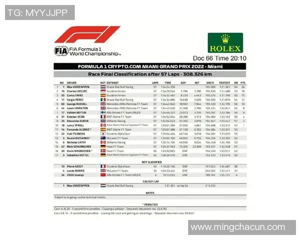 F1赛季车队排名及车手积分榜更新 F1赛季车队排名及车手积分榜更新